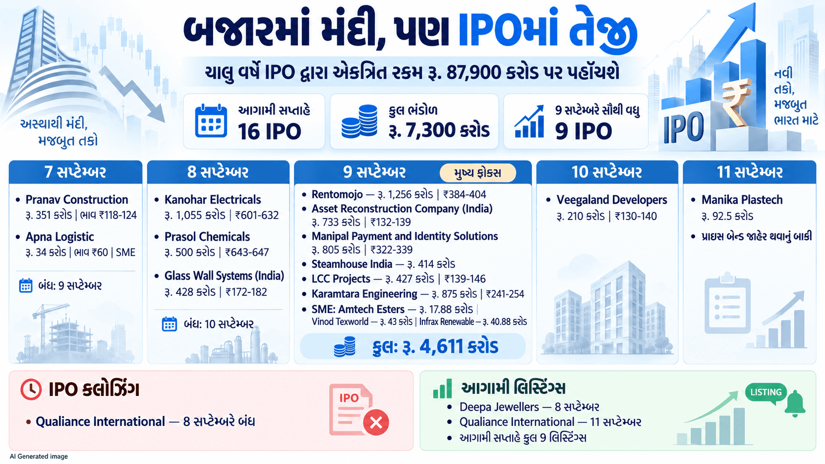 ગયા વર્ષે આઇપીઓ દ્વારા એકત્રિત કરવામાં આવેલી રકમ 1.75 લાખ કરોડથી 1.95 લાખ કરોડની વચ્ચેની હતી.